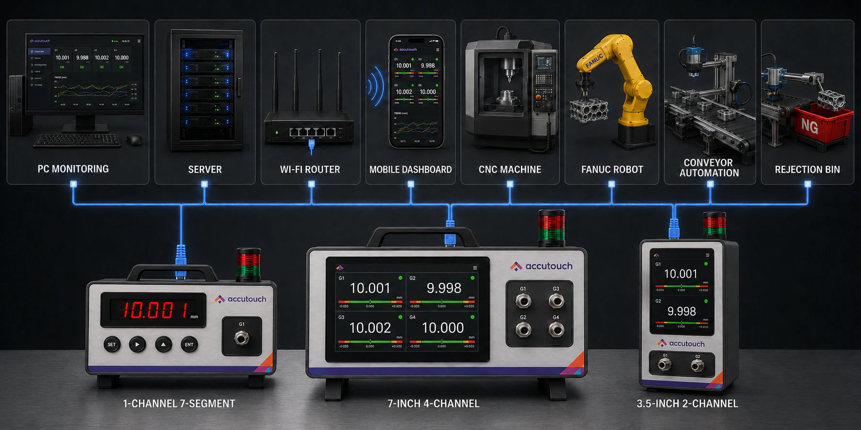 Illustrative connection map showing three AccuTouch gauging units linked with PC monitoring, server, network router, mobile dashboard, CNC machine, robot, conveyor automation and rejection handling