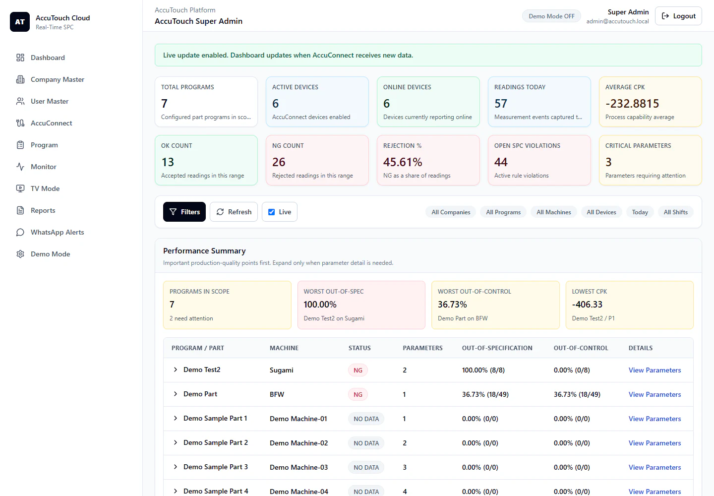 AccuTouch Cloud real-time SPC dashboard showing device, reading, capability and violation summaries using demonstration data